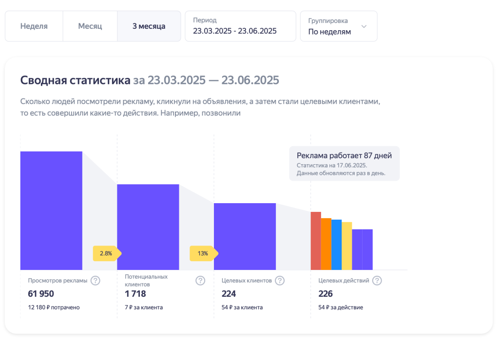 Как продвигать бизнес через Яндекс: рекомендации для предпринимателей 2 по Яндекс.Бизнес Евпатория Rusfet Company