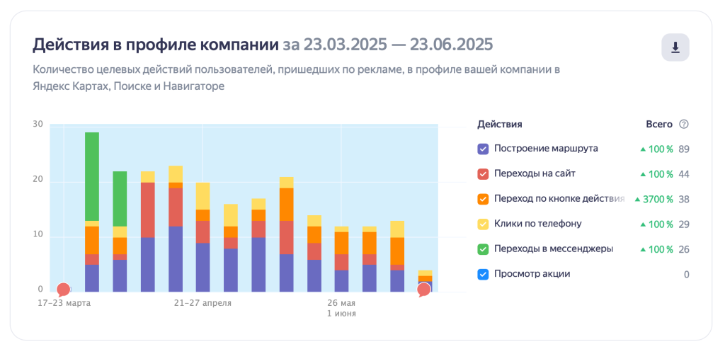 Как продвигать бизнес через Яндекс: рекомендации для предпринимателей 3 по Яндекс.Бизнес Евпатория Rusfet Company 2